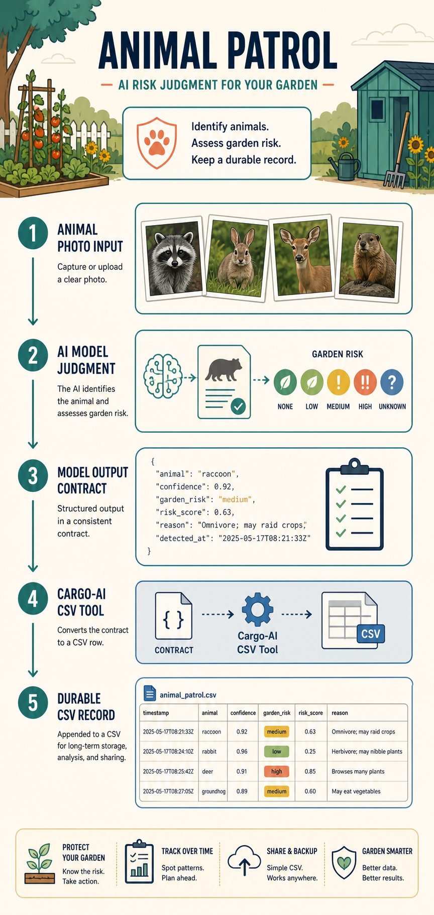 Generated Animal Patrol story graphic showing photo input, model output contract, CSV tool, and garden risk