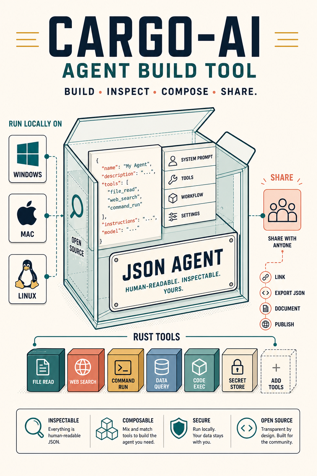 Generated Cargo-AI concept graphic showing an inspectable JSON agent, Rust tools, local runs, and sharing